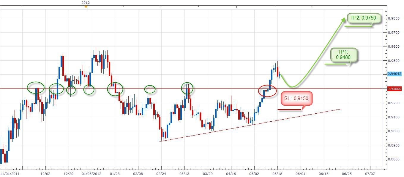 الرسم البياني لزوج الدولار الأمريكي مقابل الفرنك السويسري الرسم البياني لزوج الدولار الأمريكي مقابل الفرنك السويسري